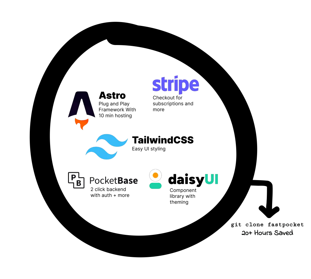FastPocket Diagram